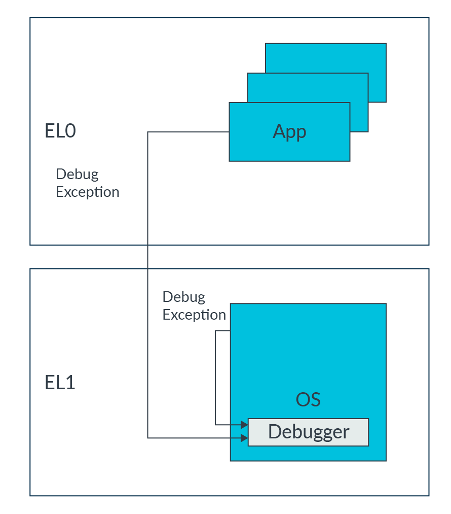 Learn the Architecture AArch64 selfhosted debug Arm Developer